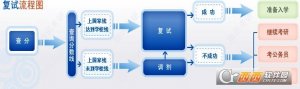 2017考研复试时间点