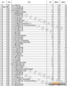 云南2017年各高校一本二本院校投挡线